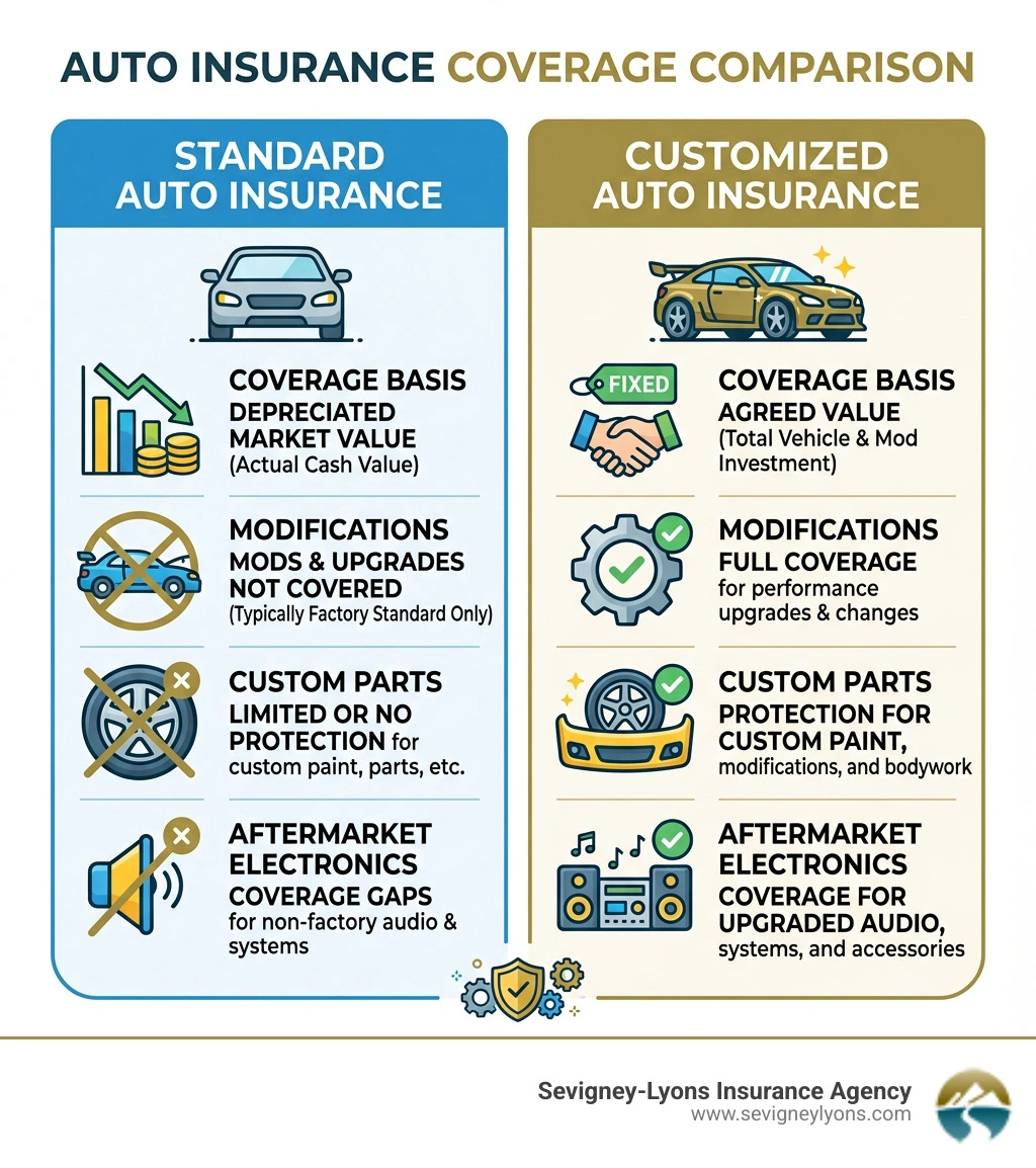 Standard auto insurance vs customized auto insurance: coverage comparison infographic - Customized auto insurance