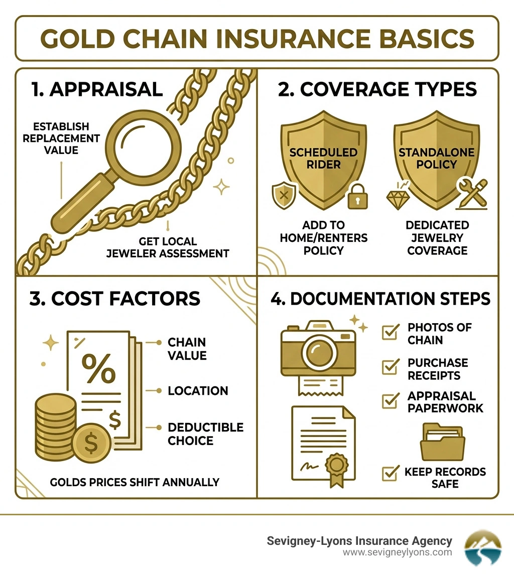Infographic showing gold chain insurance basics: appraisal, coverage types, costs, and documentation steps - gold chain Infographic showing gold chain insurance basics: appraisal, coverage types, costs, and documentation steps - gold chain
