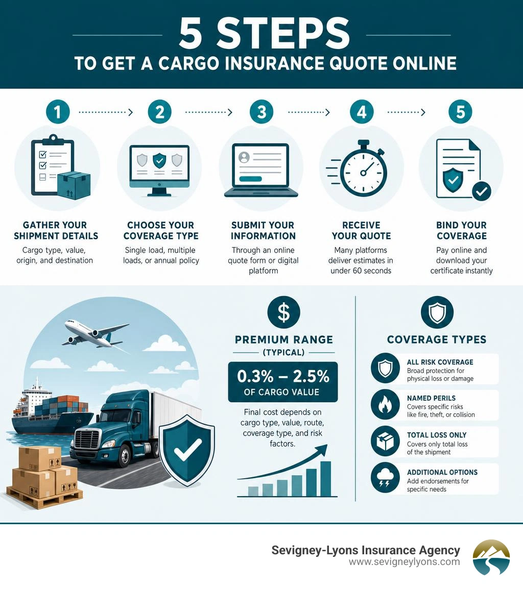 Infographic showing 5 steps to get a cargo insurance quote online with premium range and coverage types infographic Infographic showing 5 steps to get a cargo insurance quote online with premium range and coverage types infographic