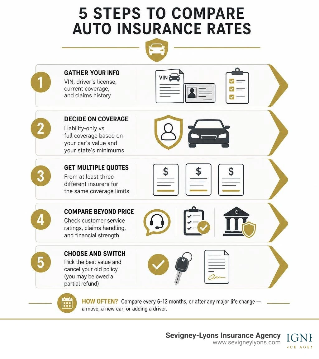 Step-by-step car insurance comparison process infographic showing 5 stages from gathering info to switching infographic Step-by-step car insurance comparison process infographic showing 5 stages from gathering info to switching infographic