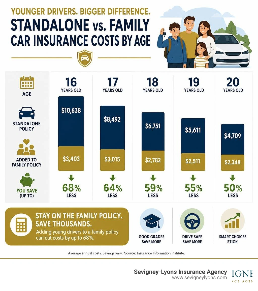 Infographic showing cost comparison between standalone and family car insurance policies for young drivers by age infographic