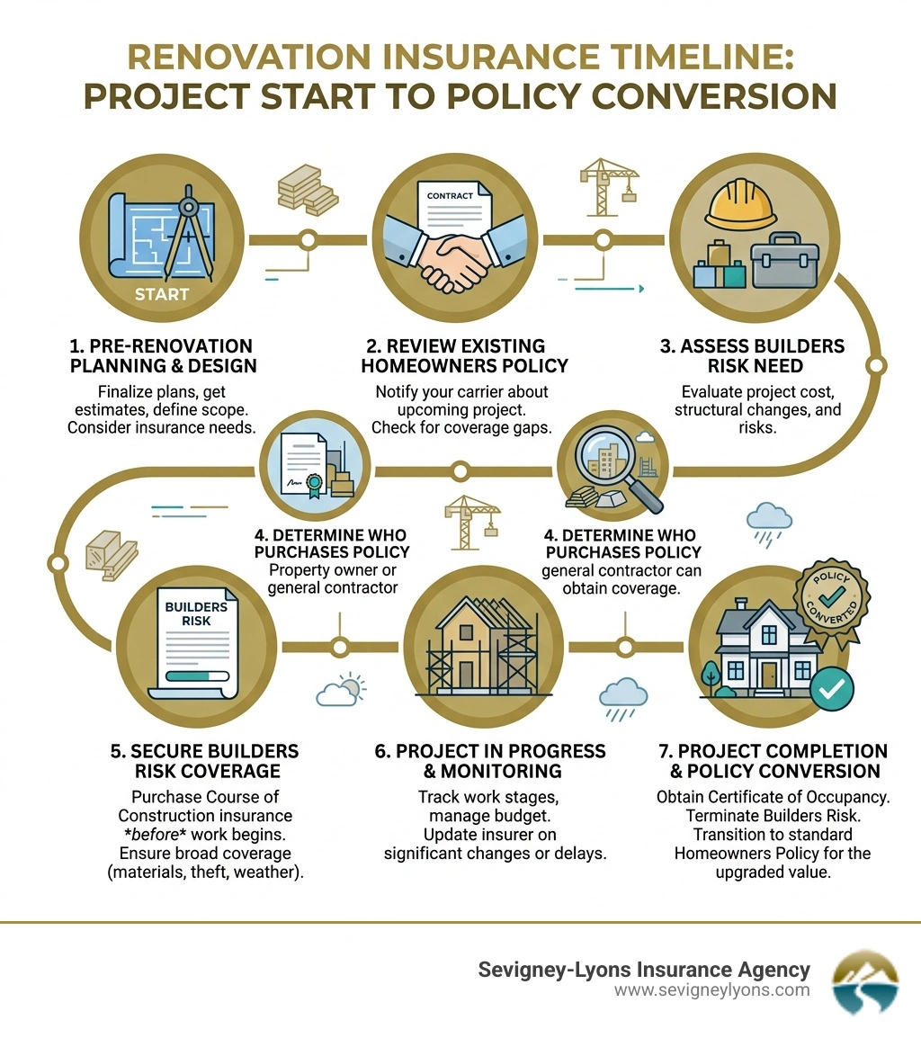Renovation insurance timeline from project start to policy conversion - builders insurance for renovations infographic Renovation insurance timeline from project start to policy conversion - builders insurance for renovations infographic