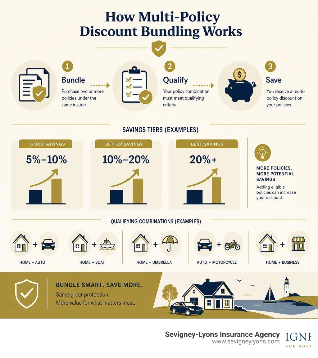 How multi-policy discount bundling works: policies, savings tiers, and qualifying combinations infographic How multi-policy discount bundling works: policies, savings tiers, and qualifying combinations infographic