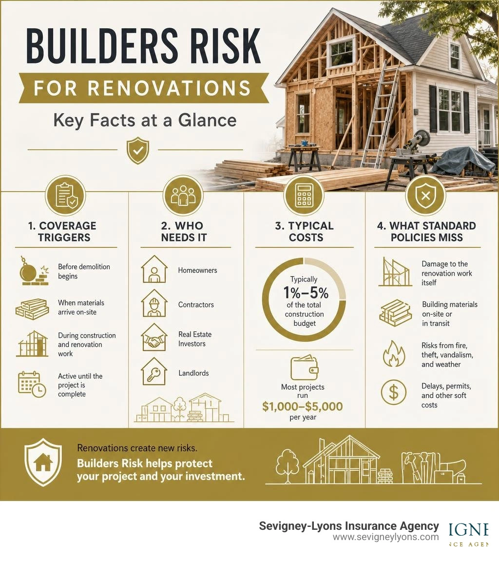 Infographic showing key facts about builders risk for renovations: coverage triggers, who needs it, typical costs, and what