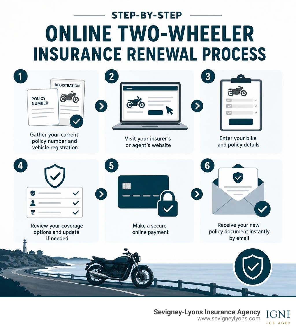 Step-by-step online two-wheeler insurance renewal process infographic infographic