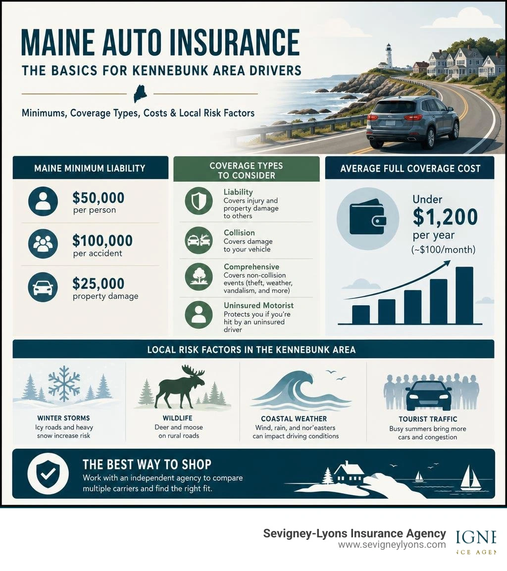 Maine auto insurance basics: minimums, coverage types, costs, and local risk factors infographic