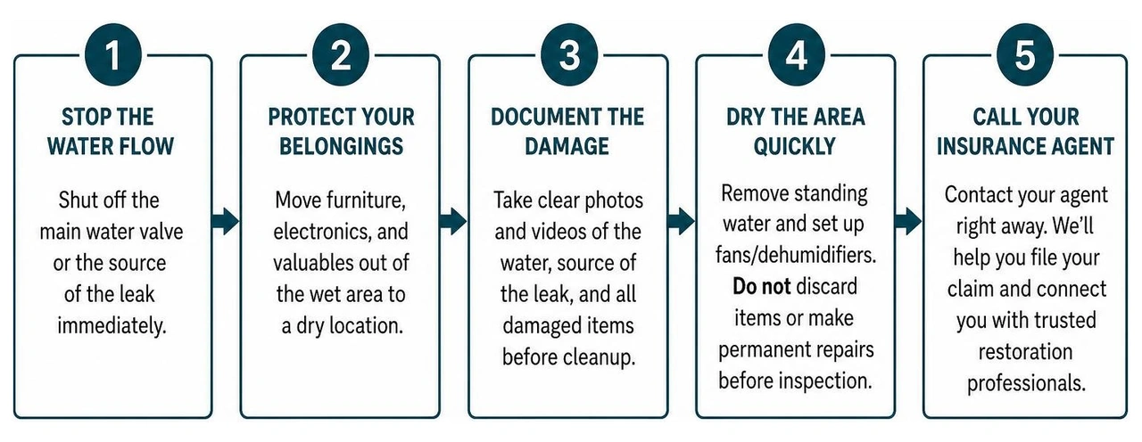 Process of handling water damage immediately after discovery Process of handling water damage immediately after discovery