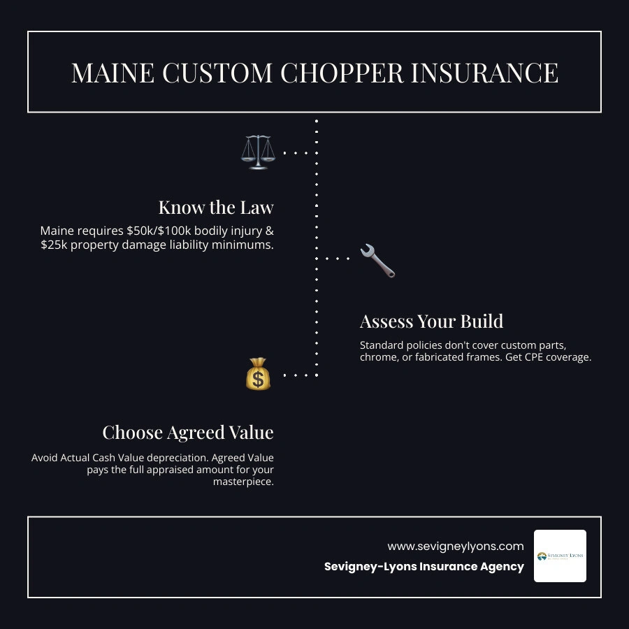 Custom chopper insurance basics in Maine: requirements, valuation, and key coverage types infographic Custom chopper insurance basics in Maine: requirements, valuation, and key coverage types infographic