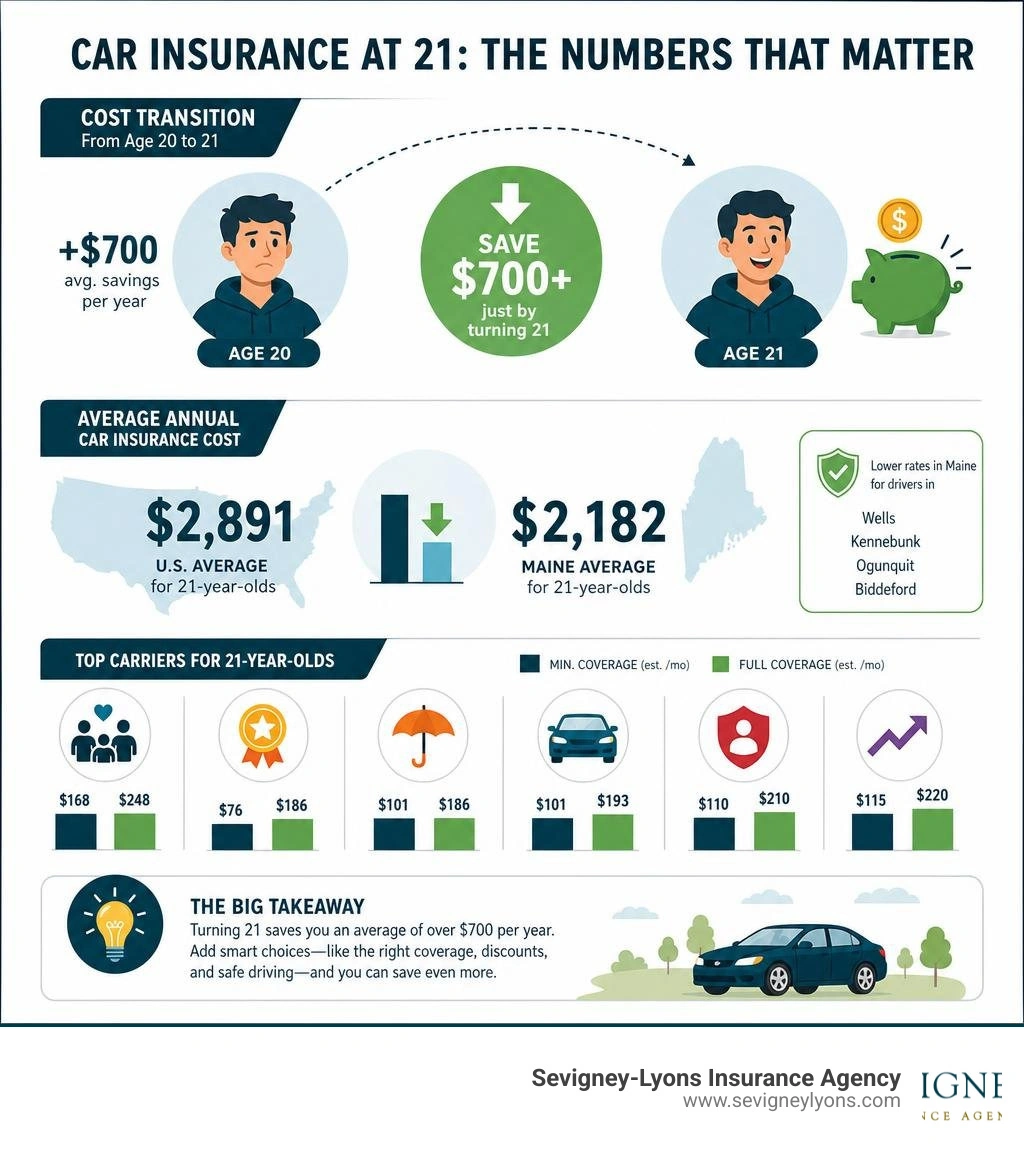 Cost transition from age 20 to 21 for car insurance, average rates, and top carriers infographic Cost transition from age 20 to 21 for car insurance, average rates, and top carriers infographic