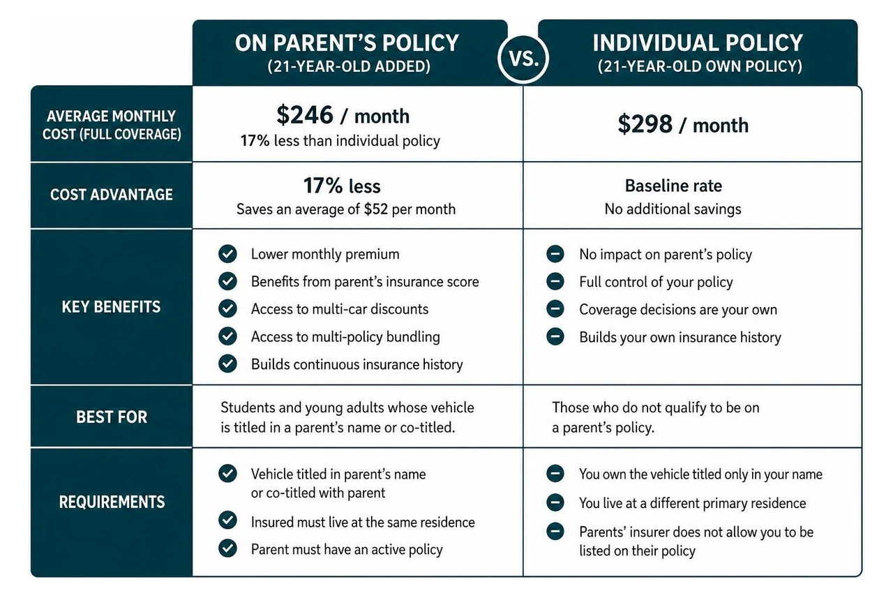 Comparison of individual versus parent policy costs and benefits Comparison of individual versus parent policy costs and benefits