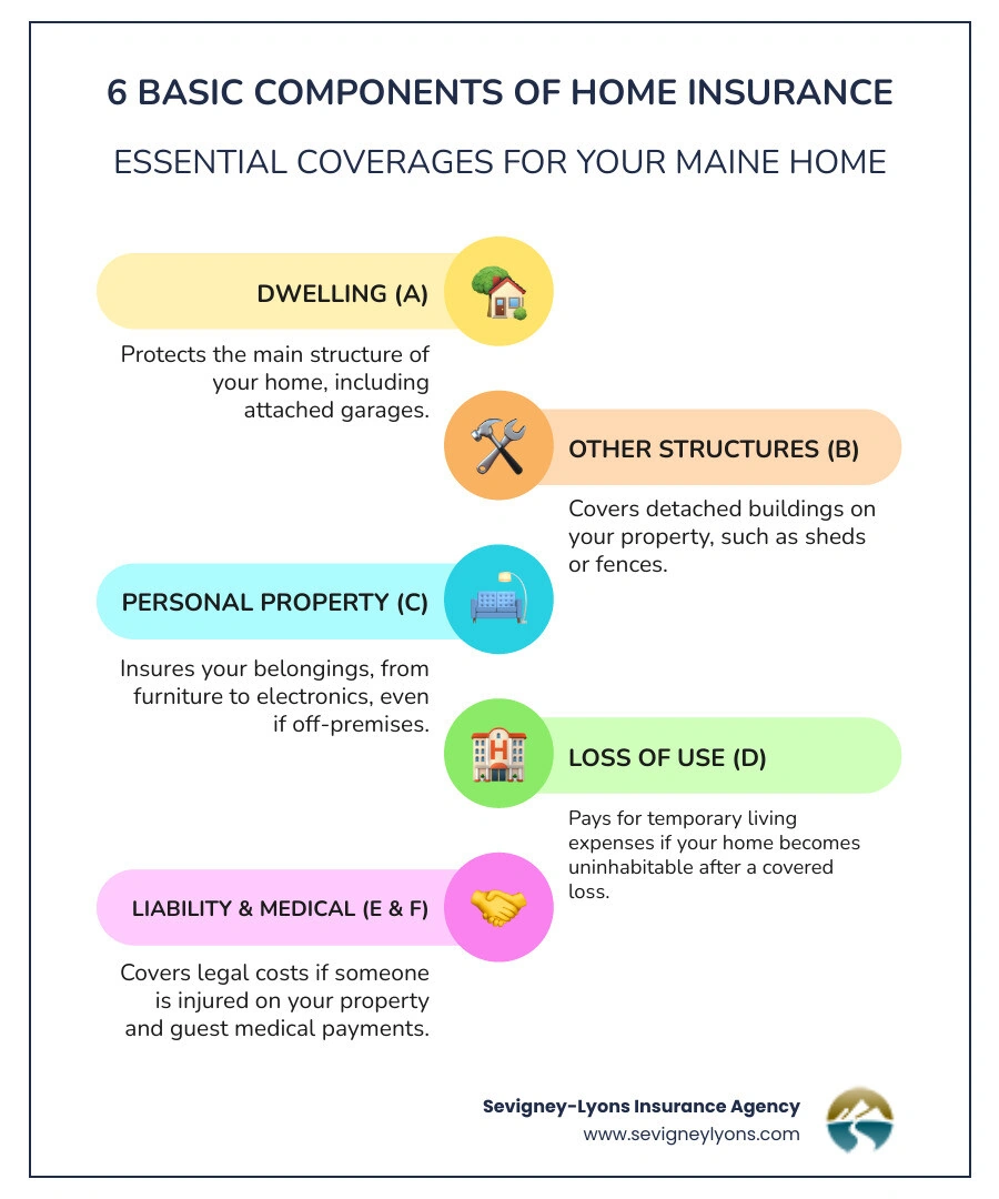 Infographic showing the six basic components of a homeowners insurance policy: Coverage A (Dwelling) protects the main structure, Coverage B (Other Structures) covers detached buildings like sheds, Coverage C (Personal Property) protects belongings, Coverage D (Loss of Use) pays for temporary housing, Coverage E (Personal Liability) covers legal responsibility, and Coverage F (Medical Payments) handles guest injuries - home insurance maine infographic infographic-line-5-steps-colors Infographic showing the six basic components of a homeowners insurance policy: Coverage A (Dwelling) protects the main structure, Coverage B (Other Structures) covers detached buildings like sheds, Coverage C (Personal Property) protects belongings, Coverage D (Loss of Use) pays for temporary housing, Coverage E (Personal Liability) covers legal responsibility, and Coverage F (Medical Payments) handles guest injuries - home insurance maine infographic infographic-line-5-steps-colors