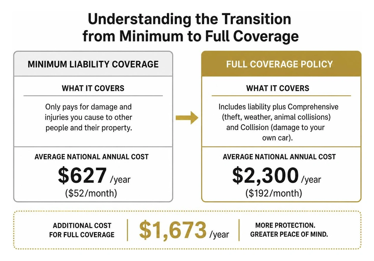 Understanding the transition from minimum to full coverage Understanding the transition from minimum to full coverage