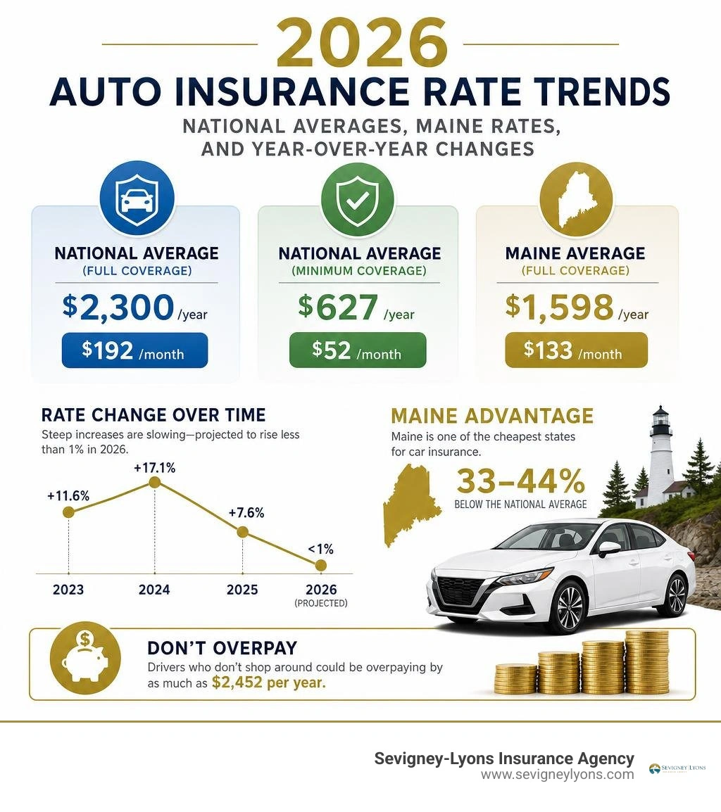 2026 auto insurance rate trends: national averages, Maine rates, and year-over-year changes infographic 2026 auto insurance rate trends: national averages, Maine rates, and year-over-year changes infographic