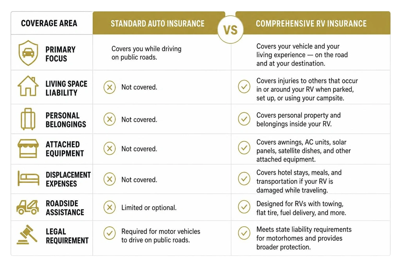 Comparing standard auto protection versus comprehensive RV insurance coverage Comparing standard auto protection versus comprehensive RV insurance coverage