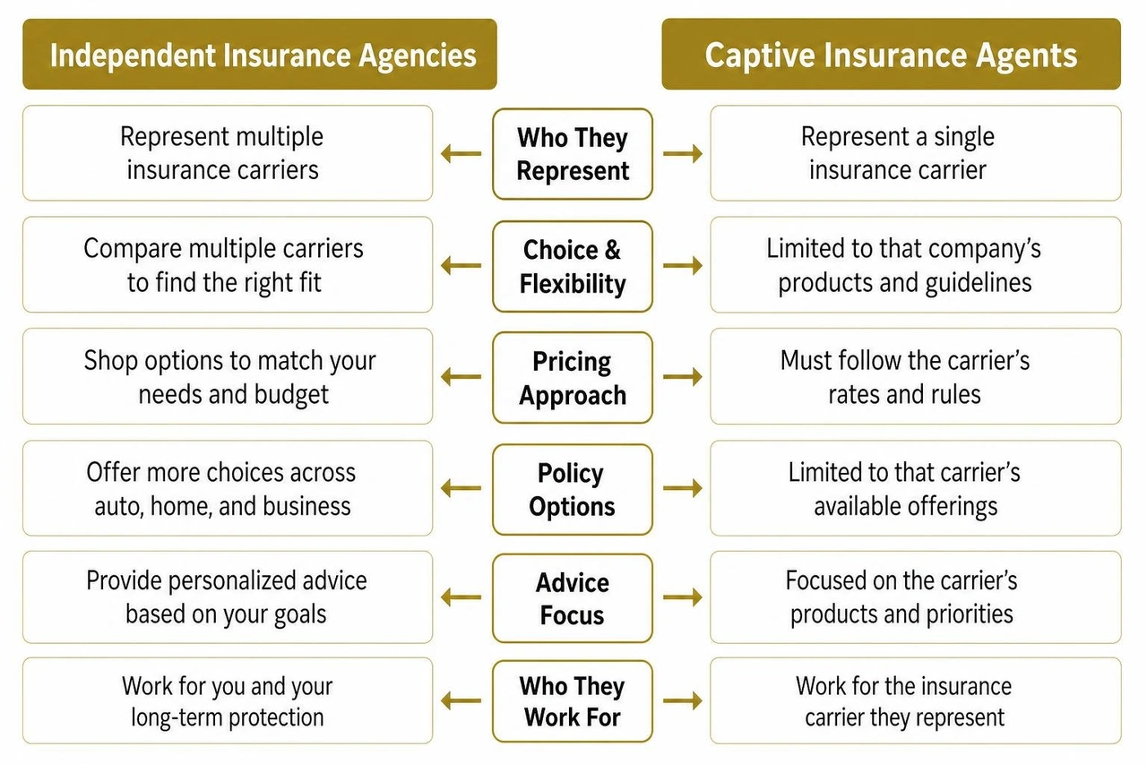 Differences between independent insurance agencies and captive insurance agents Differences between independent insurance agencies and captive insurance agents