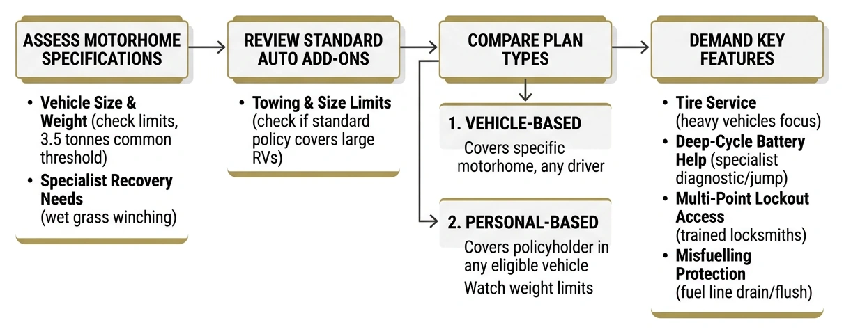 Breakdown cover evaluation process Breakdown cover evaluation process