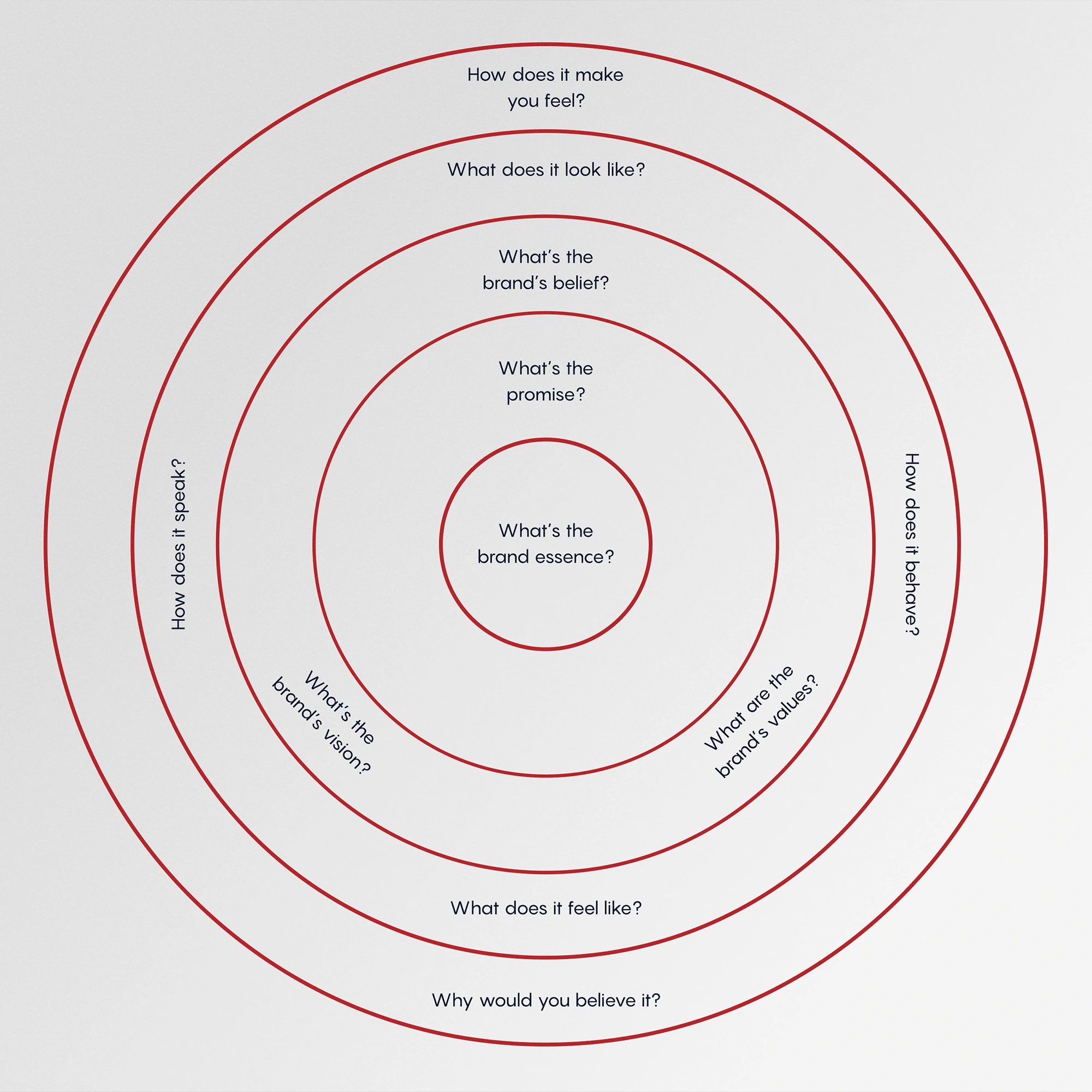 A diagram showing the brand onion strategy.