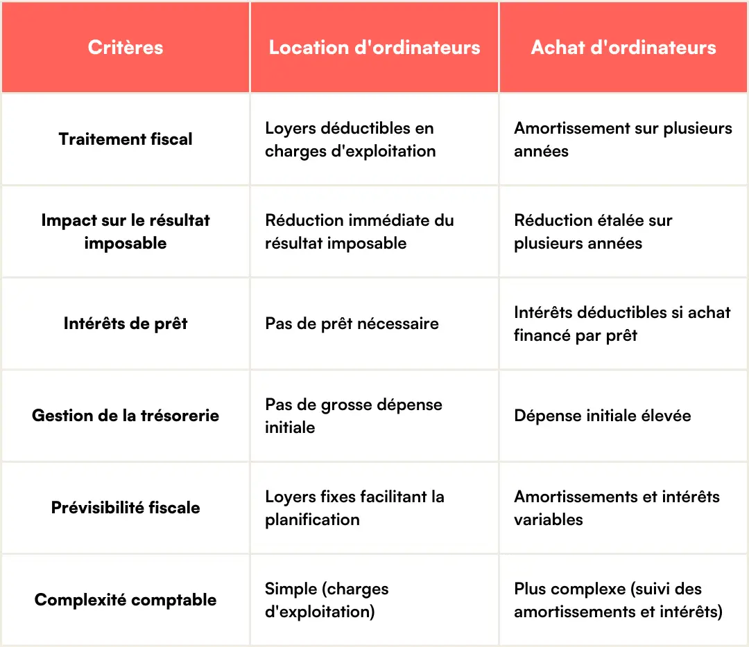 tableau comparatif des avantages de la location d'ordinateurs face à l'achat