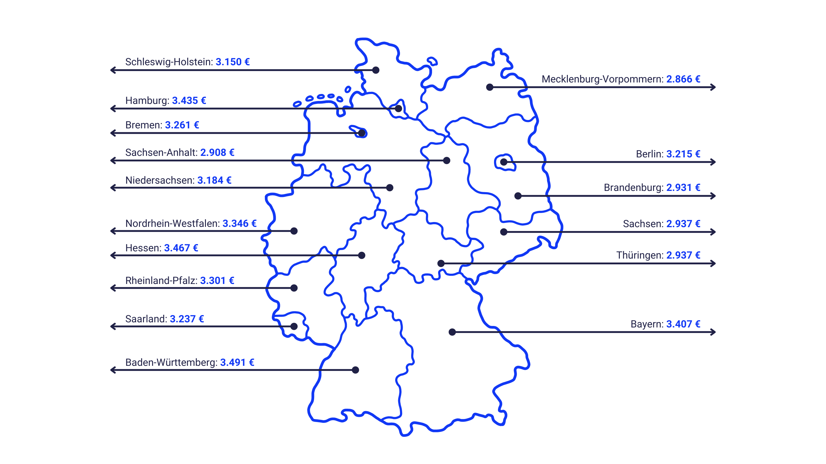 Eine stilisierte Karte Deutschlands, die in die einzelnen Bundesländer unterteilt ist. Neben jedem Bundesland ist ein durchschnittliches Bruttomonatsgehalt für einen Steuerassistenten in Euro angegeben. Die Karte dient zur Visualisierung von Gehaltsunterschieden nach Region.