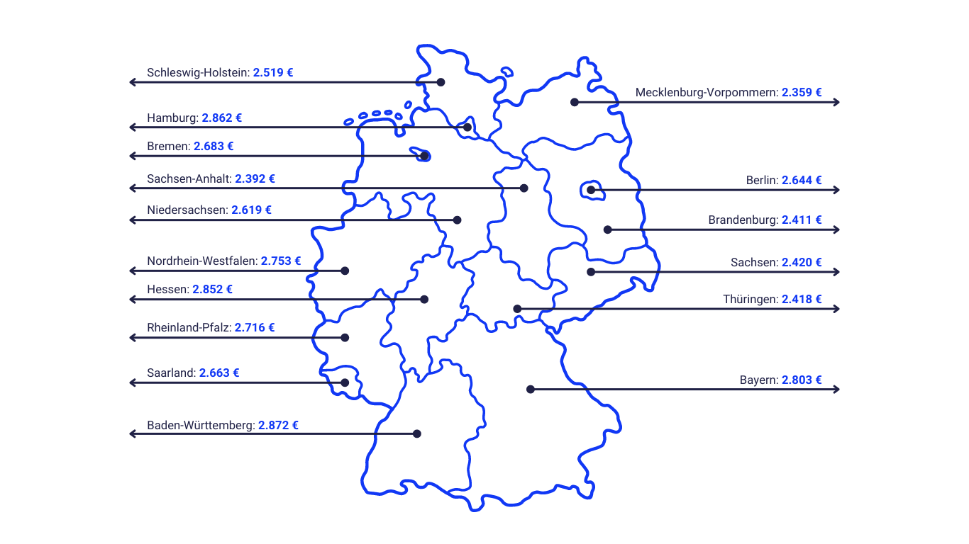 Eine stilisierte Karte Deutschlands, die in Bundesländer unterteilt ist. Für jedes Bundesland wird das durchschnittliche Bruttomonatsgehalt einer Steuerfachangestellten in Euro angezeigt. Die Karte visualisiert Gehaltsunterschiede nach Region für diese Berufsbezeichnung.