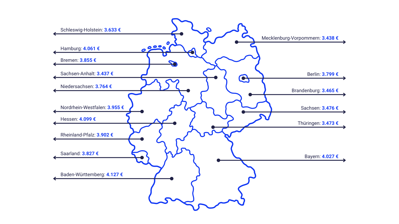 Eine stilisierte Karte Deutschlands, die in die einzelnen Bundesländer unterteilt ist. Neben jedem Bundesland ist ein durchschnittliches Bruttomonatsgehalt eines Steuerassistenten in Euro angegeben. Die Karte visualisiert Gehaltsunterschiede nach Region.