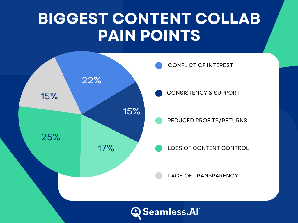 Content collaboration pain points infographic