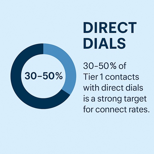 Direct dial call stats for ABM campaigns