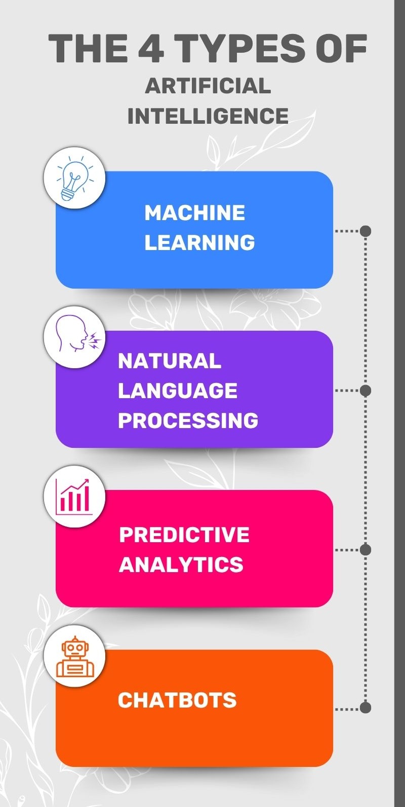 4 Types of AI