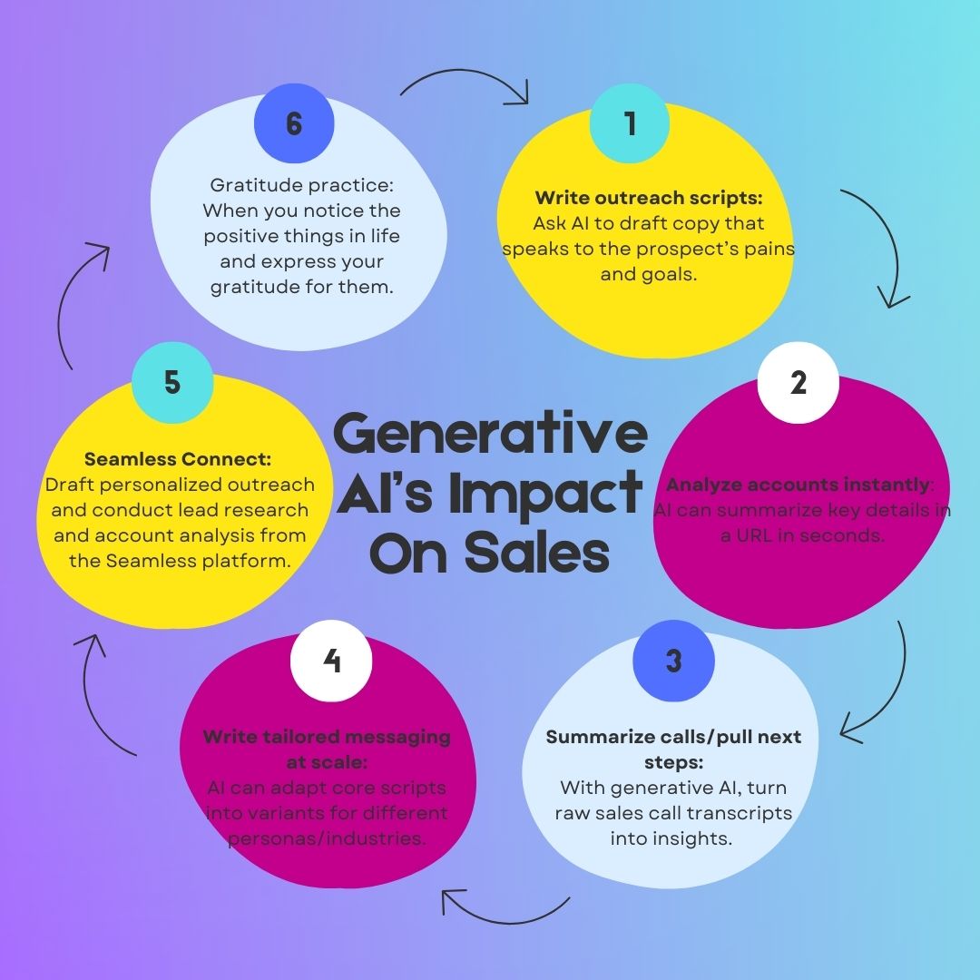 Generative AI for Sales Prospecting | Seamless.AI