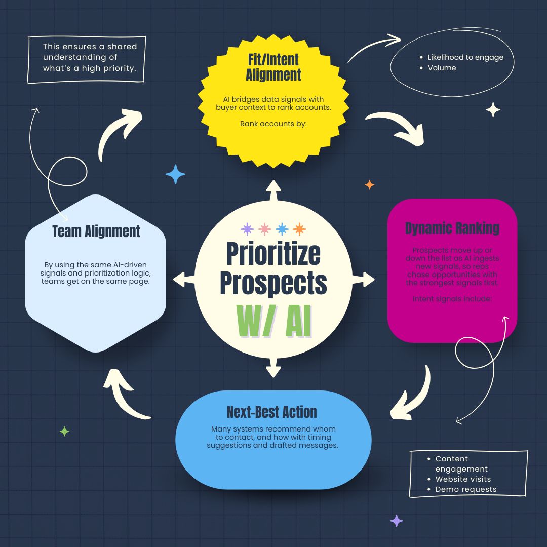 Prioritizing prospects with AI