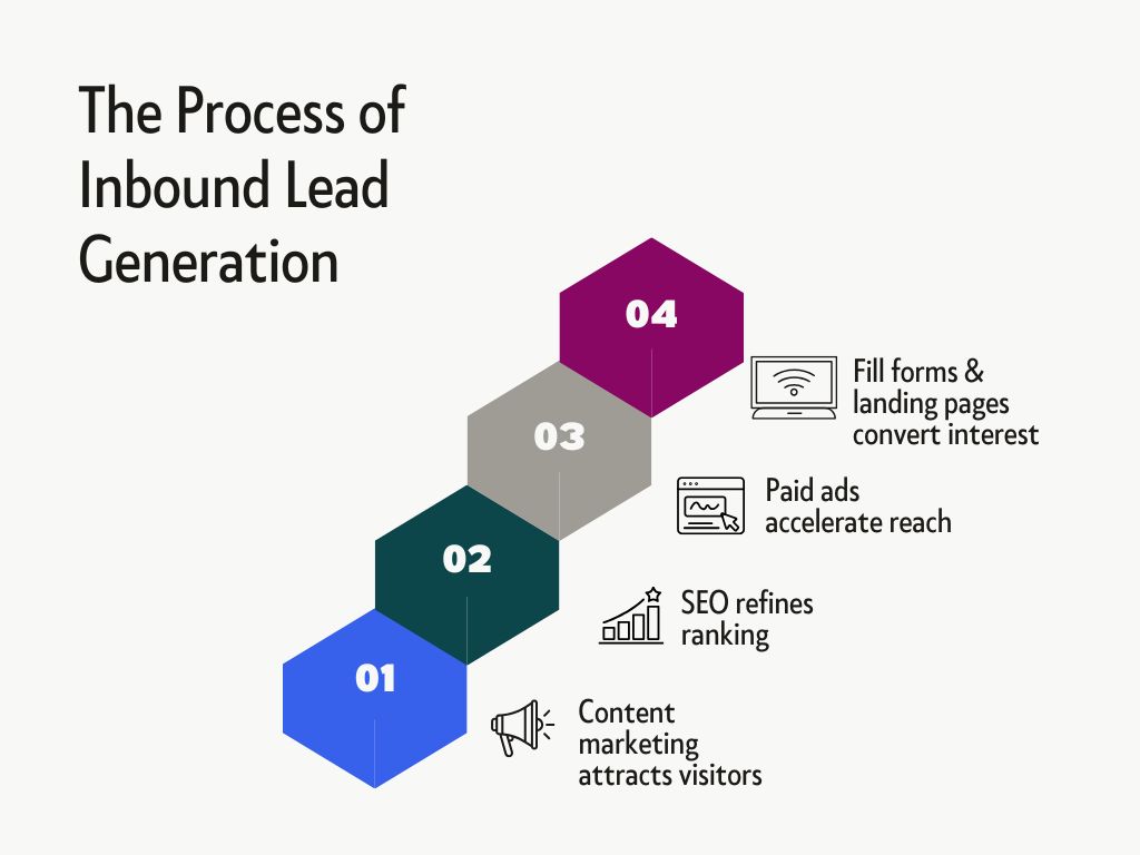 Four-step inbound lead generation process