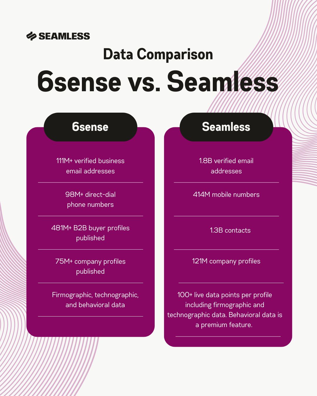 5 similarities and differences in data between 6sense and Seamless.AI