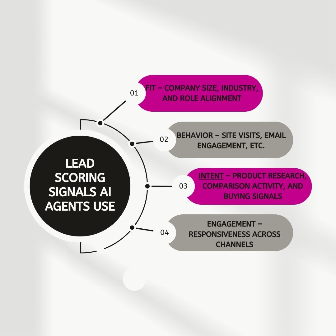 4 lead scoring signals AI agents use