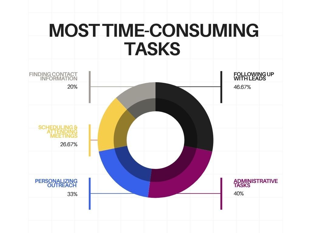 most time consuming tasks