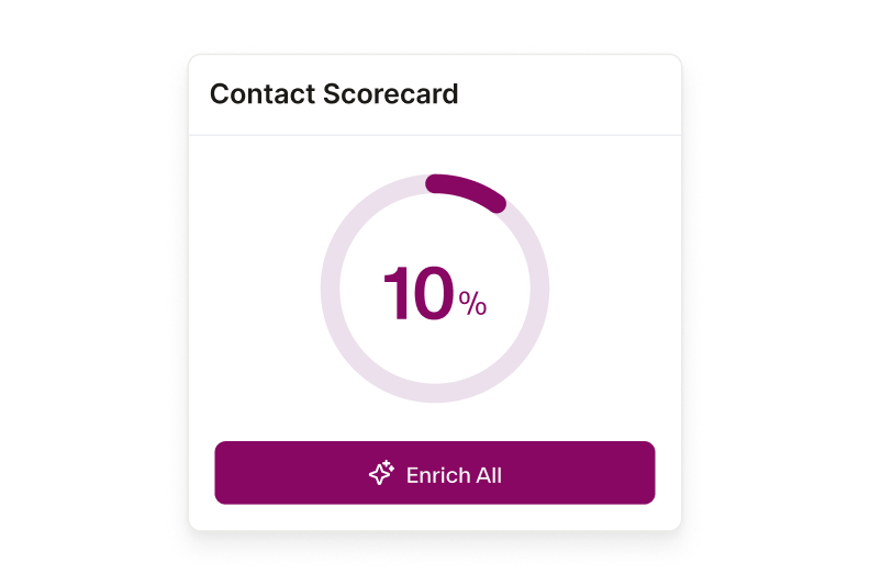 Contact Scorecard block showing 10%.