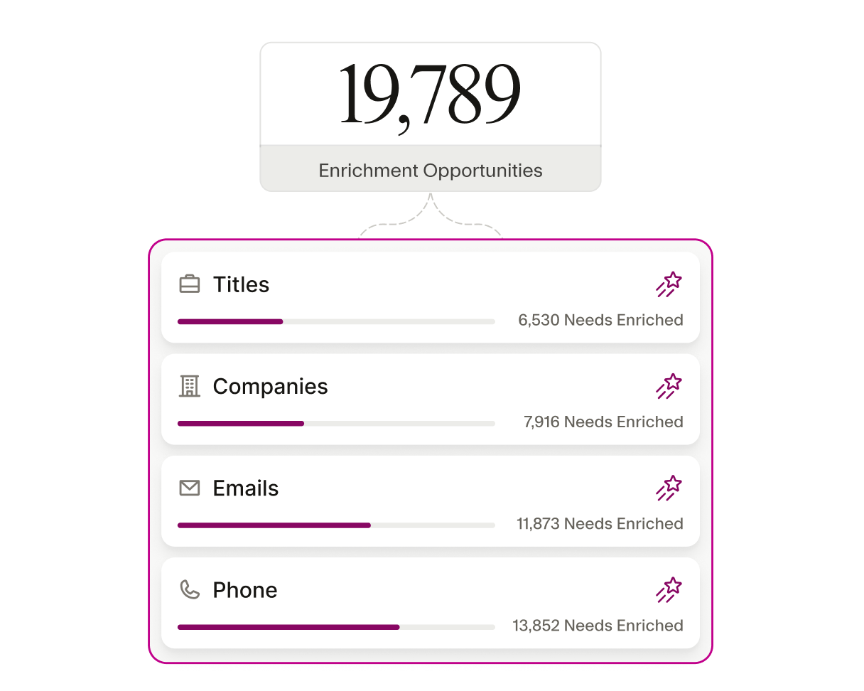 Enrichment Opportunities stat connected to a block with progress bars for Titles, Companies, Emails, and Phones individual stats.