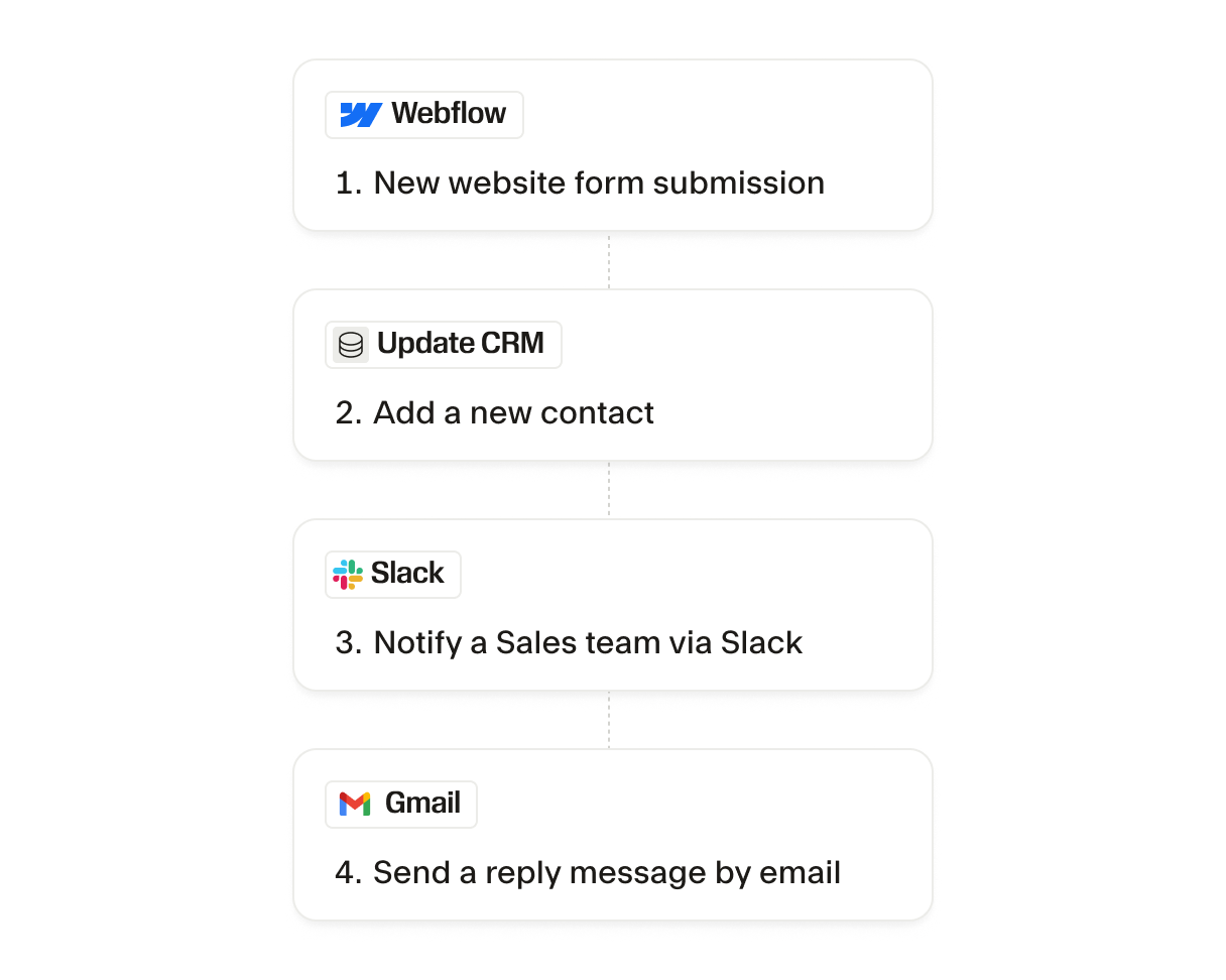 A Zapier flow steps.