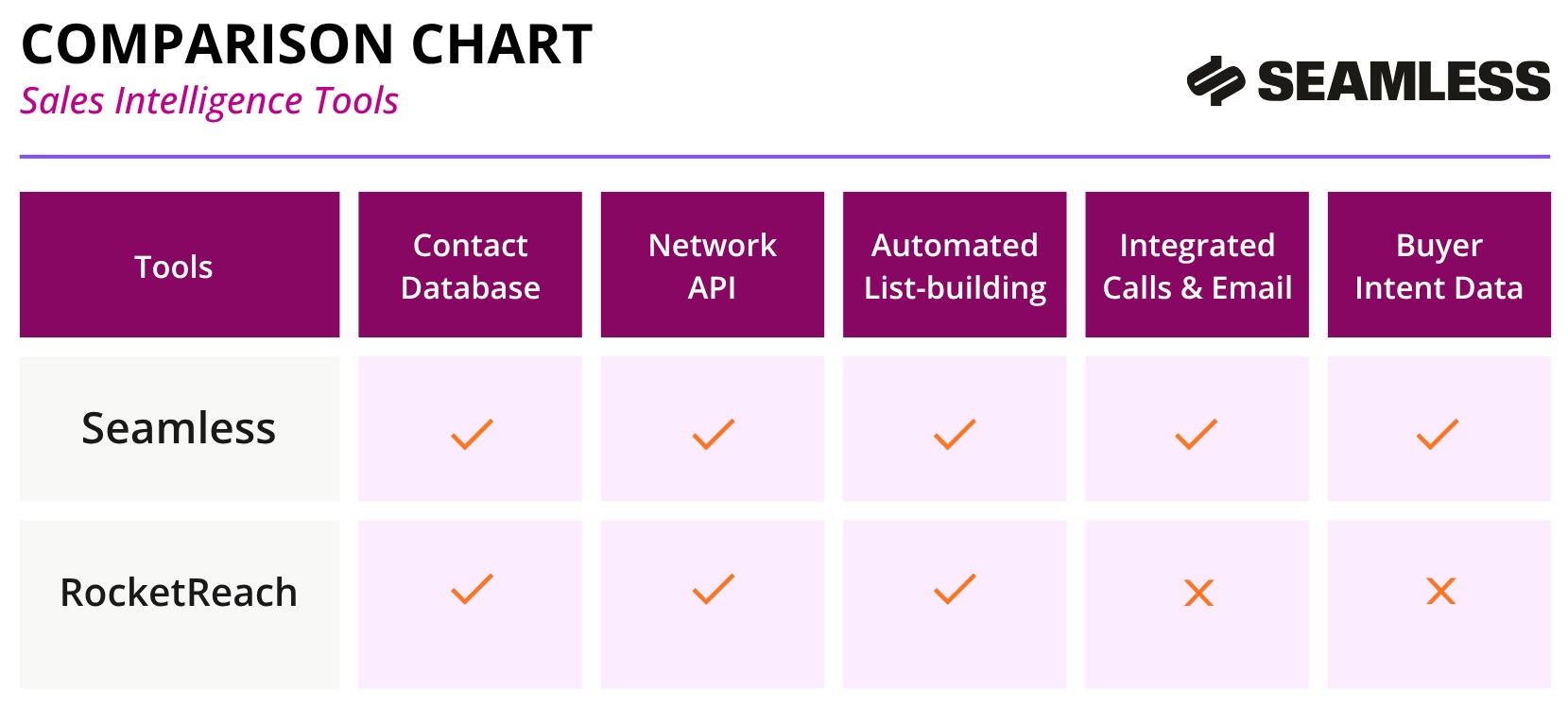 Seamless vs RocketReach Comparison Chart