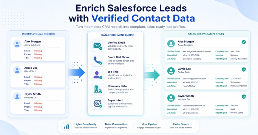 Salesforce leads enriched with verified contact data including emails, phone numbers, job titles, company information, and sales intelligence