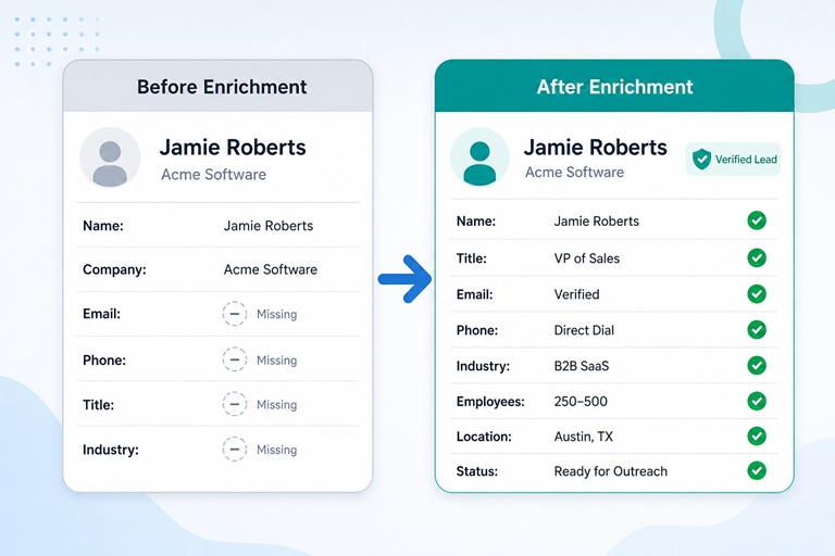 Before and after example of a Salesforce Lead record enriched with verified email, phone number, job title, industry, employee count, and location