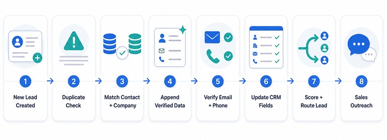 Salesforce lead enrichment workflow showing duplicate checks, verified contact data matching, field updates, lead scoring, and sales outreach