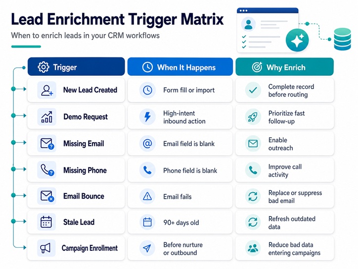 Salesforce lead enrichment automation trigger matrix showing when to enrich leads based on new lead creation, demo requests, missing fields, bounces, stale records, and campaign enrollment