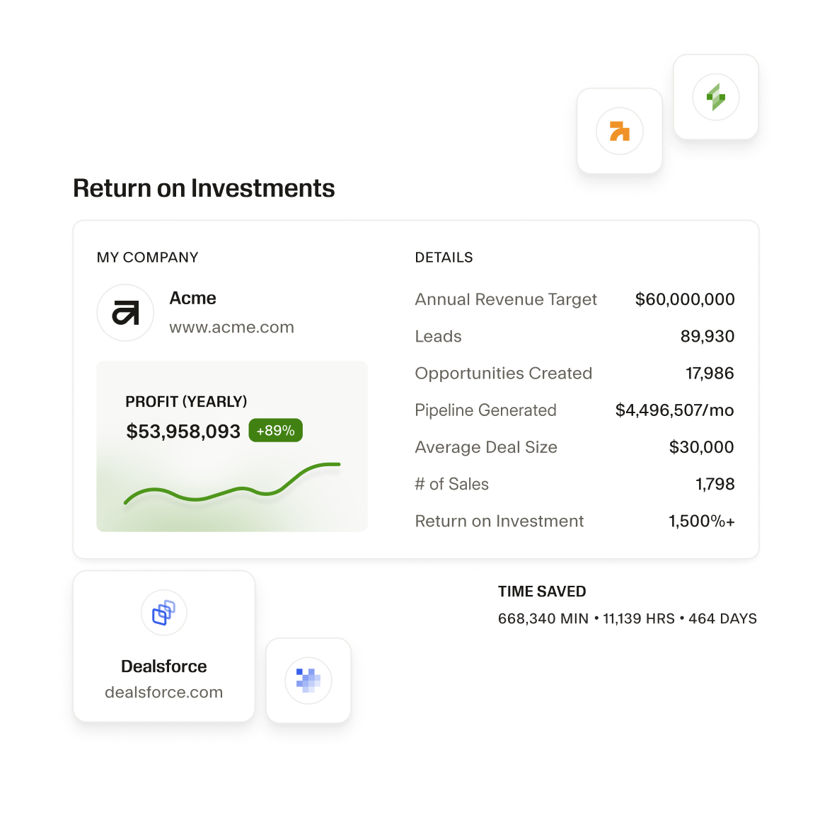 Return on Investment card showing details revenue information with additional company logos on the sides.