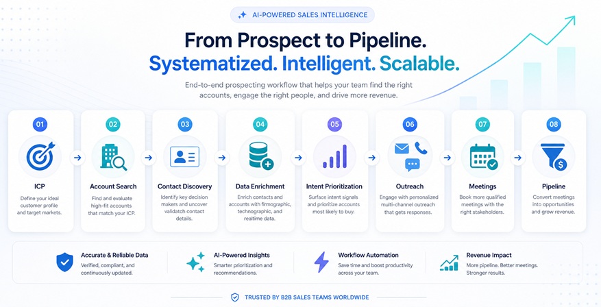 Sales Prospecting Process Infographic