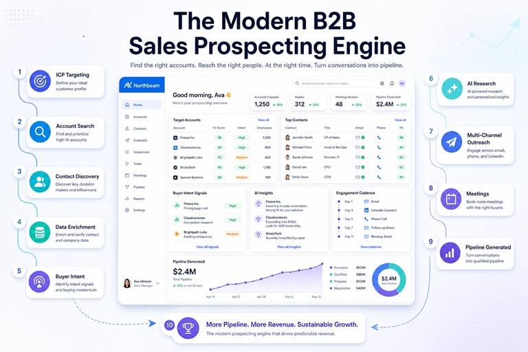 Modern B2B Sales Prospecting Flow