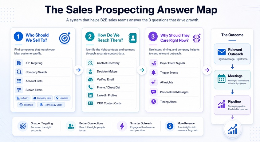 Sales Prospecting Answer Map