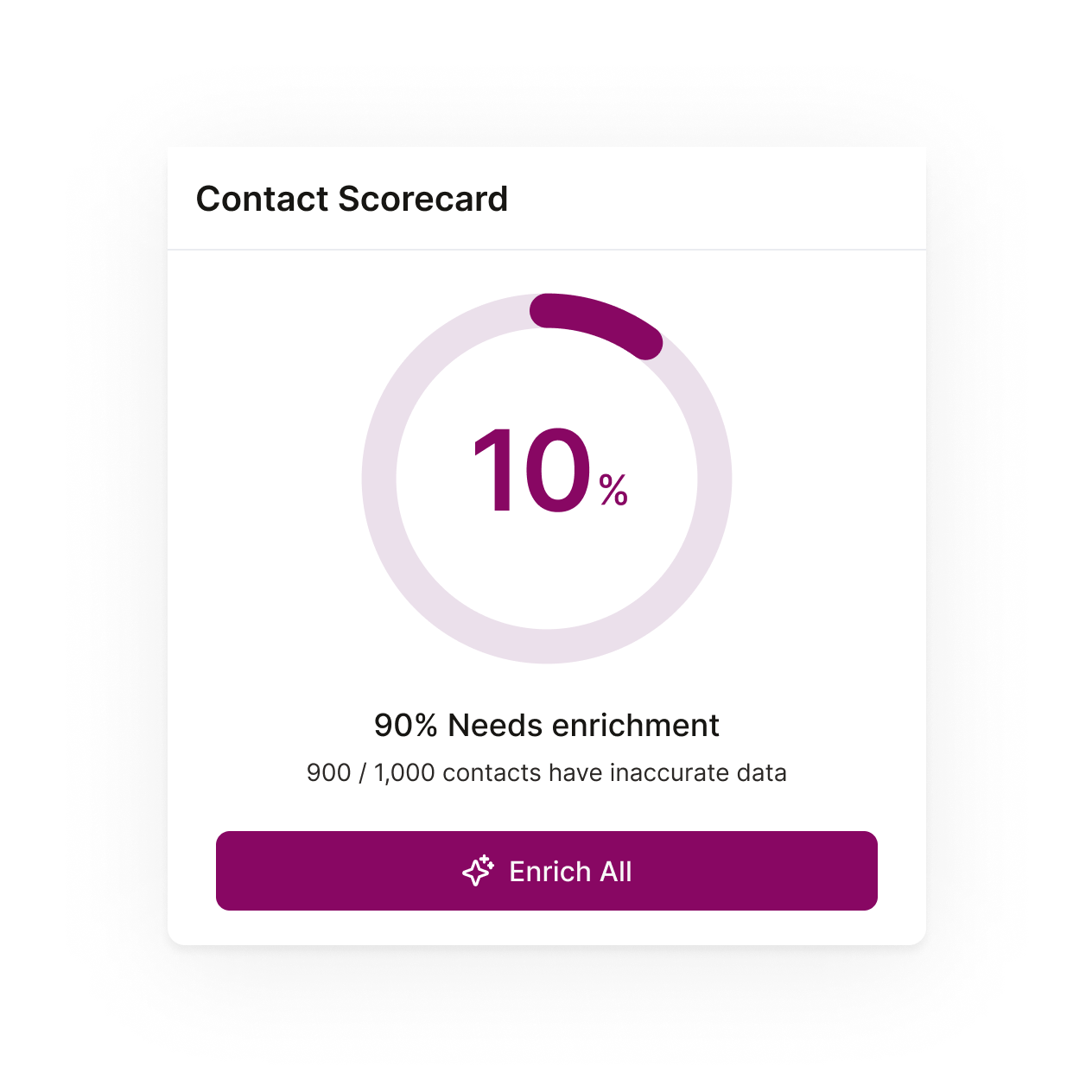 Contact Scorecard block showing 10%.