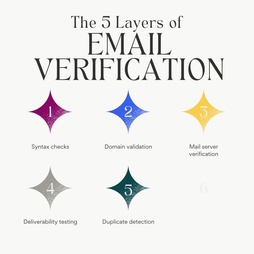The 5 layers of email verification