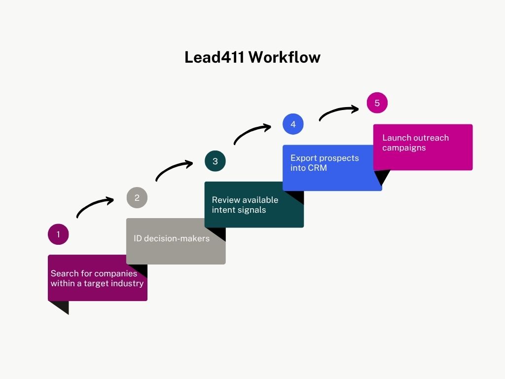5-step sample lead411 workflow
