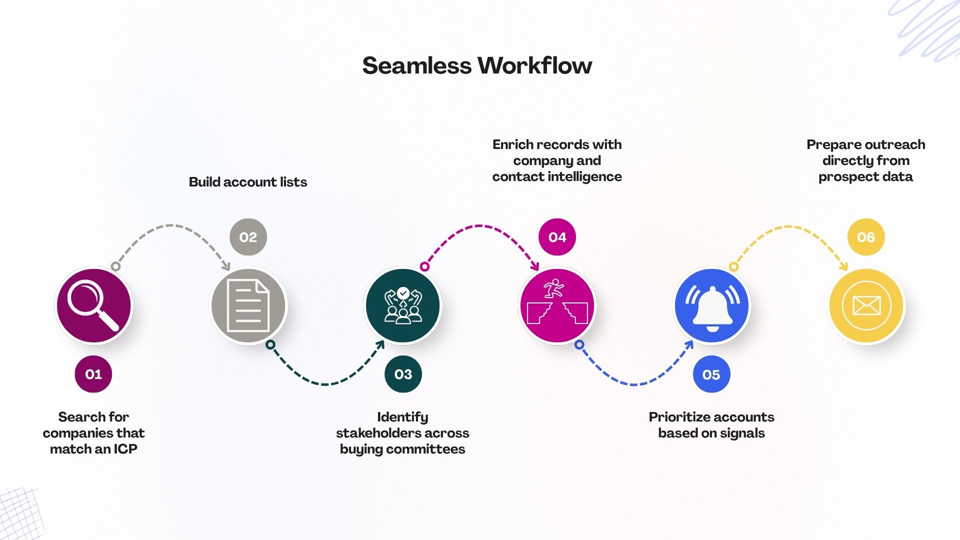 6-step seamless.ai workflow